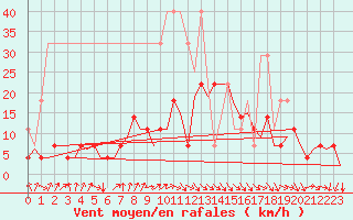 Courbe de la force du vent pour Rotterdam Airport Zestienhoven