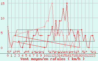 Courbe de la force du vent pour Santander / Parayas