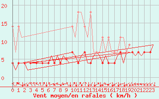 Courbe de la force du vent pour Frankfort (All)
