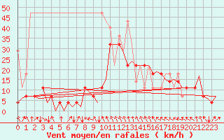 Courbe de la force du vent pour Evenes