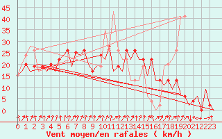 Courbe de la force du vent pour Santander / Parayas