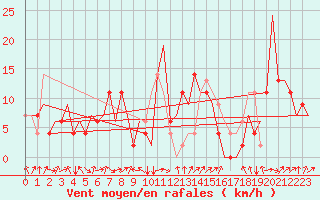Courbe de la force du vent pour Dar-El-Beida
