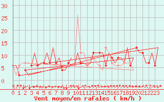 Courbe de la force du vent pour Huesca (Esp)