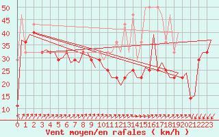 Courbe de la force du vent pour Vlissingen