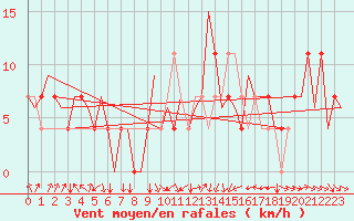 Courbe de la force du vent pour Fritzlar