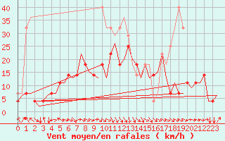 Courbe de la force du vent pour Sorkjosen