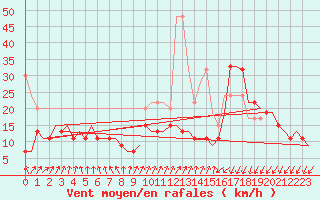 Courbe de la force du vent pour Samedam-Flugplatz