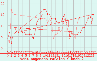 Courbe de la force du vent pour Brindisi