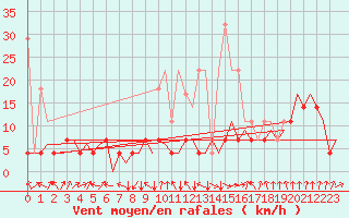 Courbe de la force du vent pour Frankfort (All)