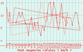 Courbe de la force du vent pour Madrid / Torrejon