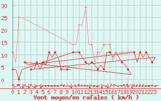Courbe de la force du vent pour Trondheim / Vaernes