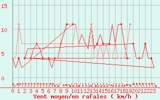 Courbe de la force du vent pour Lechfeld