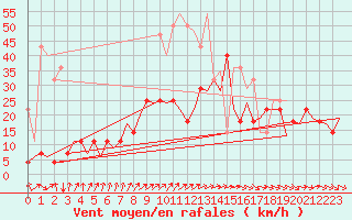 Courbe de la force du vent pour Frankfort (All)