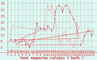 Courbe de la force du vent pour Cagliari / Elmas