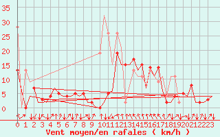Courbe de la force du vent pour San Sebastian (Esp)
