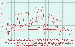 Courbe de la force du vent pour Almeria / Aeropuerto