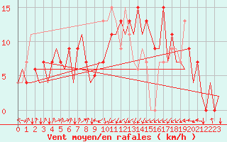 Courbe de la force du vent pour Asturias / Aviles