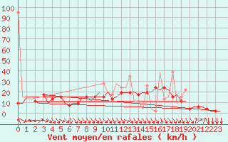 Courbe de la force du vent pour Oujda