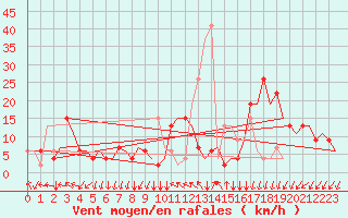 Courbe de la force du vent pour Gnes (It)