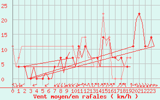 Courbe de la force du vent pour Ingolstadt