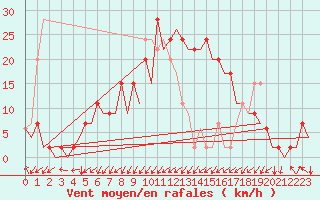 Courbe de la force du vent pour Burgos (Esp)