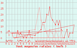 Courbe de la force du vent pour Pamplona (Esp)