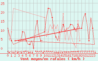 Courbe de la force du vent pour Granada / Aeropuerto