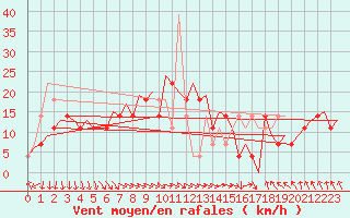 Courbe de la force du vent pour Skelleftea Airport