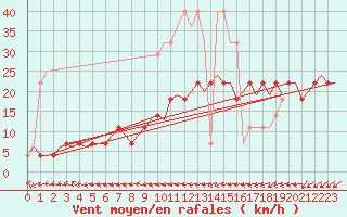 Courbe de la force du vent pour Groningen Airport Eelde