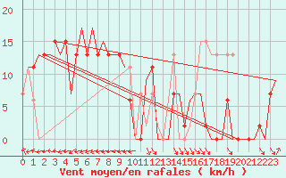 Courbe de la force du vent pour Amberley Aerodrome