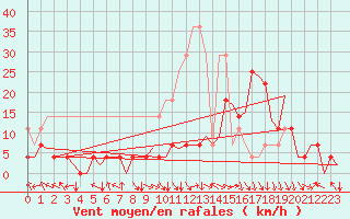 Courbe de la force du vent pour Augsburg