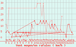 Courbe de la force du vent pour Augsburg