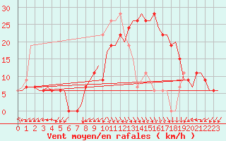 Courbe de la force du vent pour Oran / Es Senia