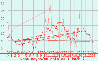 Courbe de la force du vent pour Thessaloniki Airport