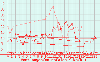 Courbe de la force du vent pour Kinloss