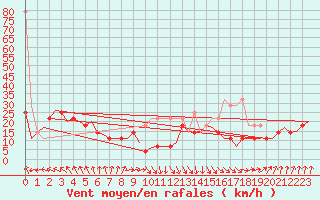 Courbe de la force du vent pour Vlieland