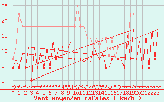 Courbe de la force du vent pour Timisoara