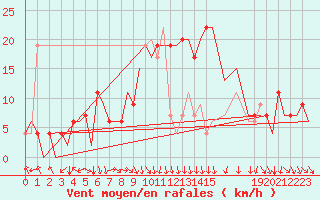 Courbe de la force du vent pour Pamplona (Esp)