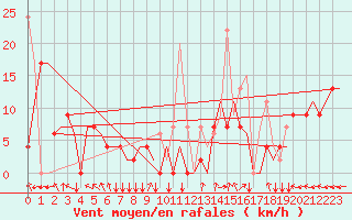 Courbe de la force du vent pour Hihifo Ile Wallis