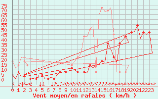 Courbe de la force du vent pour Hammerfest