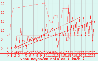 Courbe de la force du vent pour Timisoara