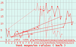 Courbe de la force du vent pour Pamplona (Esp)