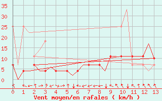 Courbe de la force du vent pour Bremen