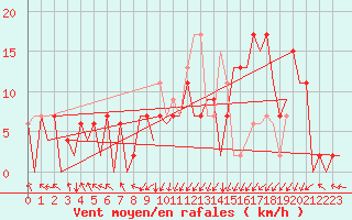 Courbe de la force du vent pour Burgos (Esp)