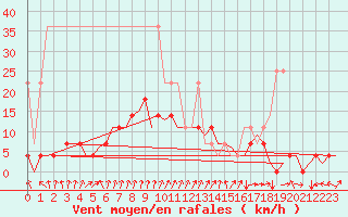 Courbe de la force du vent pour Gilze-Rijen