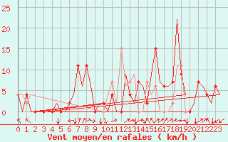 Courbe de la force du vent pour Granada / Aeropuerto