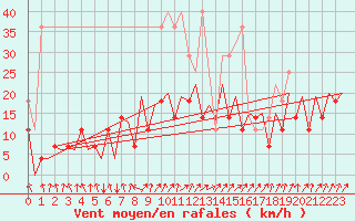 Courbe de la force du vent pour Hof