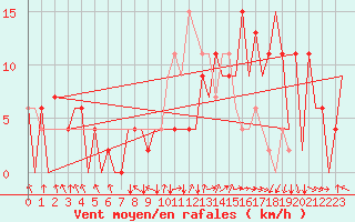 Courbe de la force du vent pour Santiago / Labacolla