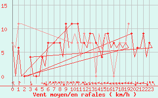 Courbe de la force du vent pour Asturias / Aviles