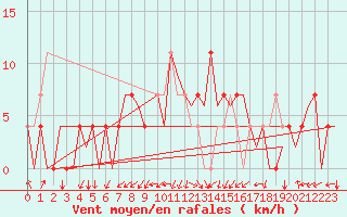 Courbe de la force du vent pour Ingolstadt